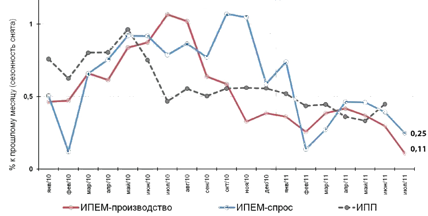 Динамика индексов ИПЕМ к прошлому месяцу со снятой сезонностью